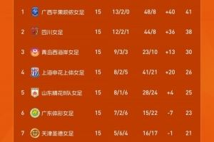 2025女甲联赛第15轮战报、积分榜、射手榜