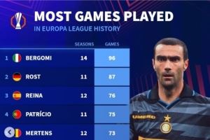 欧联球员出场数据：贝尔戈米96场成出场王，雷纳、曾加前十