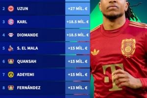 德甲球员身价涨幅榜：奥利塞涨3000万欧最高，乌尊涨2700万欧次之