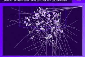 帕尔默上赛季以来英超创造24次重大机会，仅少于萨拉赫