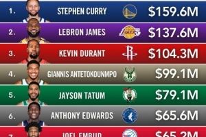本年度球星收入排行：库里1.596亿居首 詹姆斯1.376亿居次 KD第三