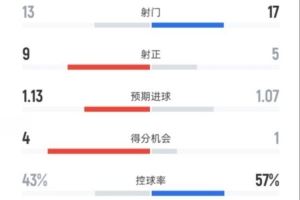 曼联4-2布莱顿全场数据：射门13-17，射正9-5，控球率43%-57%