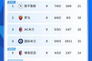 意甲积分榜：那不勒斯3分优势独占榜首，米兰2连平暂第3图片
